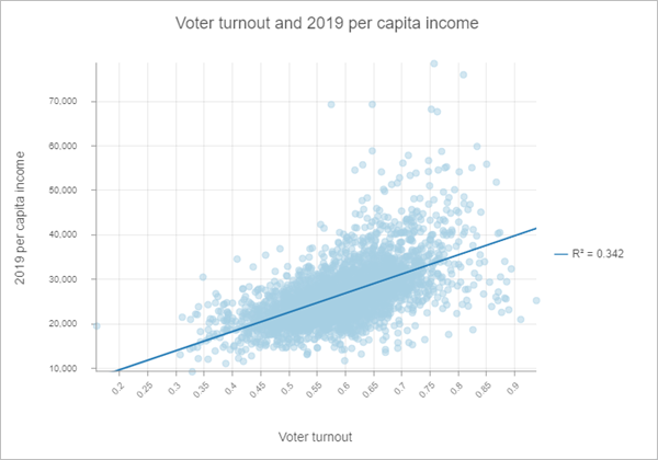 Hay una relación positiva entre la participación electoral y la renta per cápita. Hay una relación positiva entre la participación electoral y la renta per cápita.